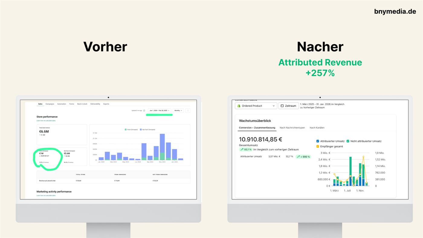 Klaviyo Dashboard: Attributed Revenue plus 257 Prozent