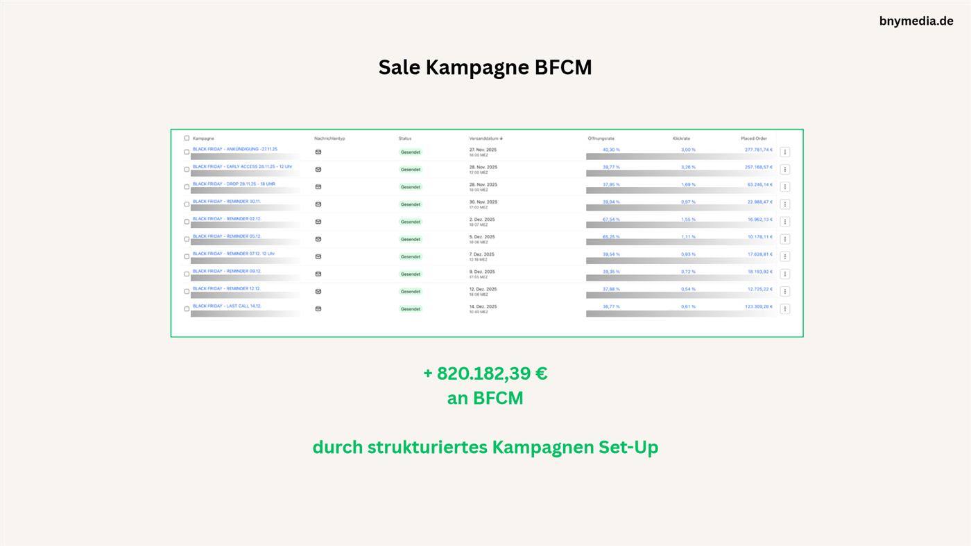 Klaviyo Dashboard: Black Friday Cyber Monday Kampagne 820.182 Euro
