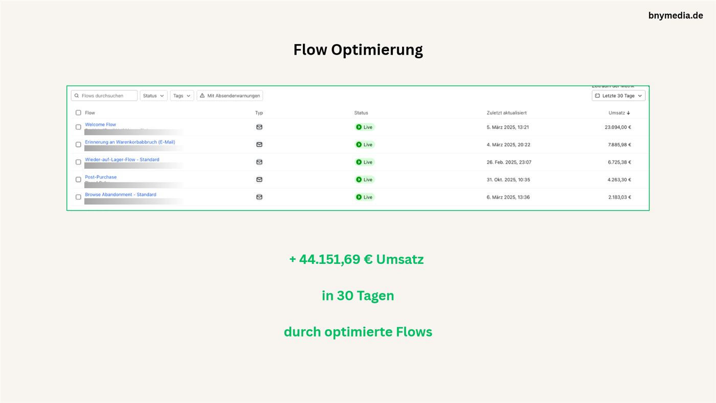 Klaviyo Dashboard: Flow-Optimierung plus 44.151 Euro