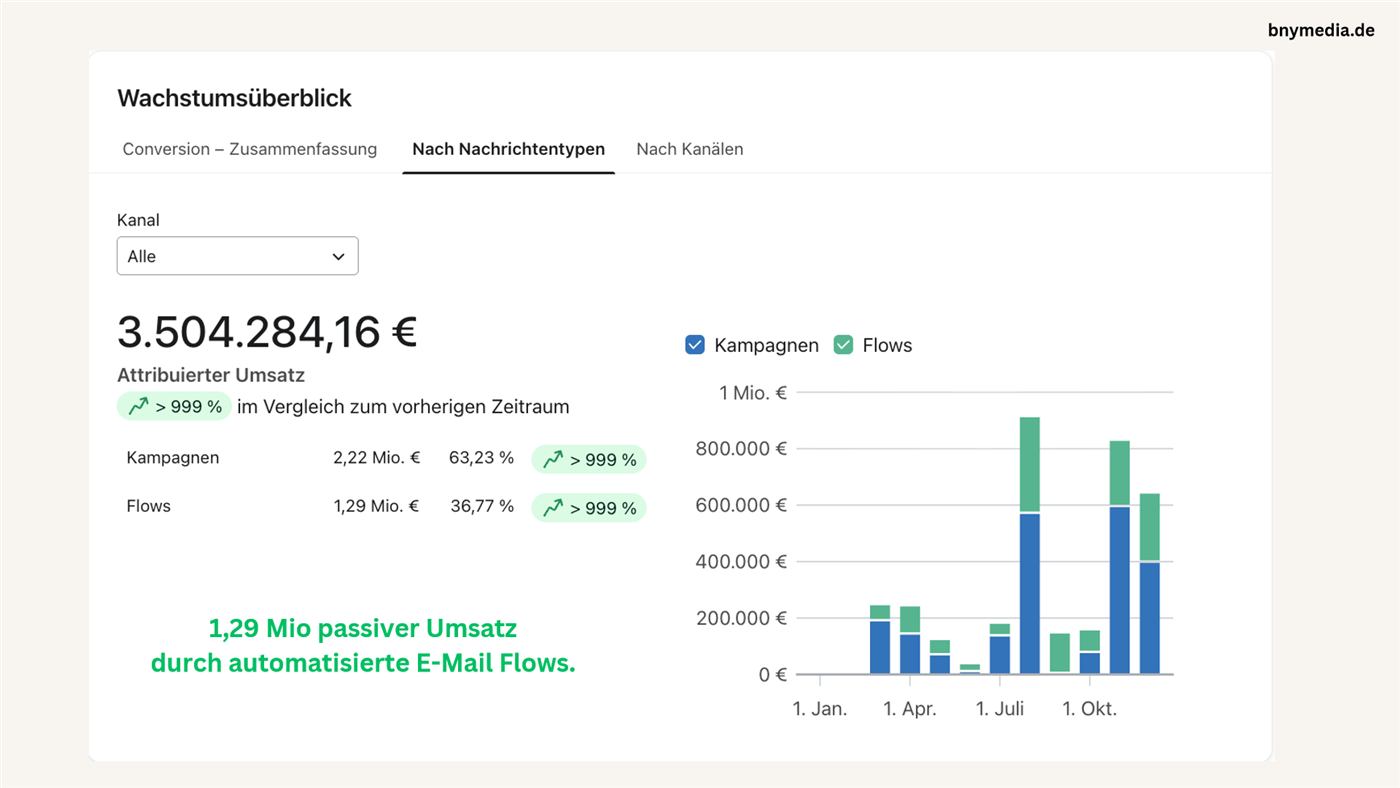 Klaviyo Dashboard: 1,29 Millionen Euro Flow-Umsatz