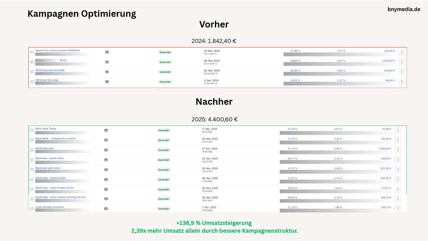 Klaviyo Dashboard: Kampagnen-Optimierung plus 138,9 Prozent